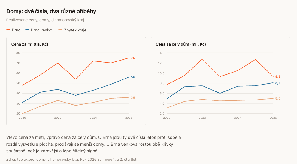 Graf realizovaných cen domů v Jihomoravském kraji, 2020 až 2026. Brno: 75 tisíc Kč za m², celý dům 9,3 milionu. Brno-venkov 56 tisíc a 8,1 milionu. Zbytek kraje 36 tisíc a 5,0 milionu.