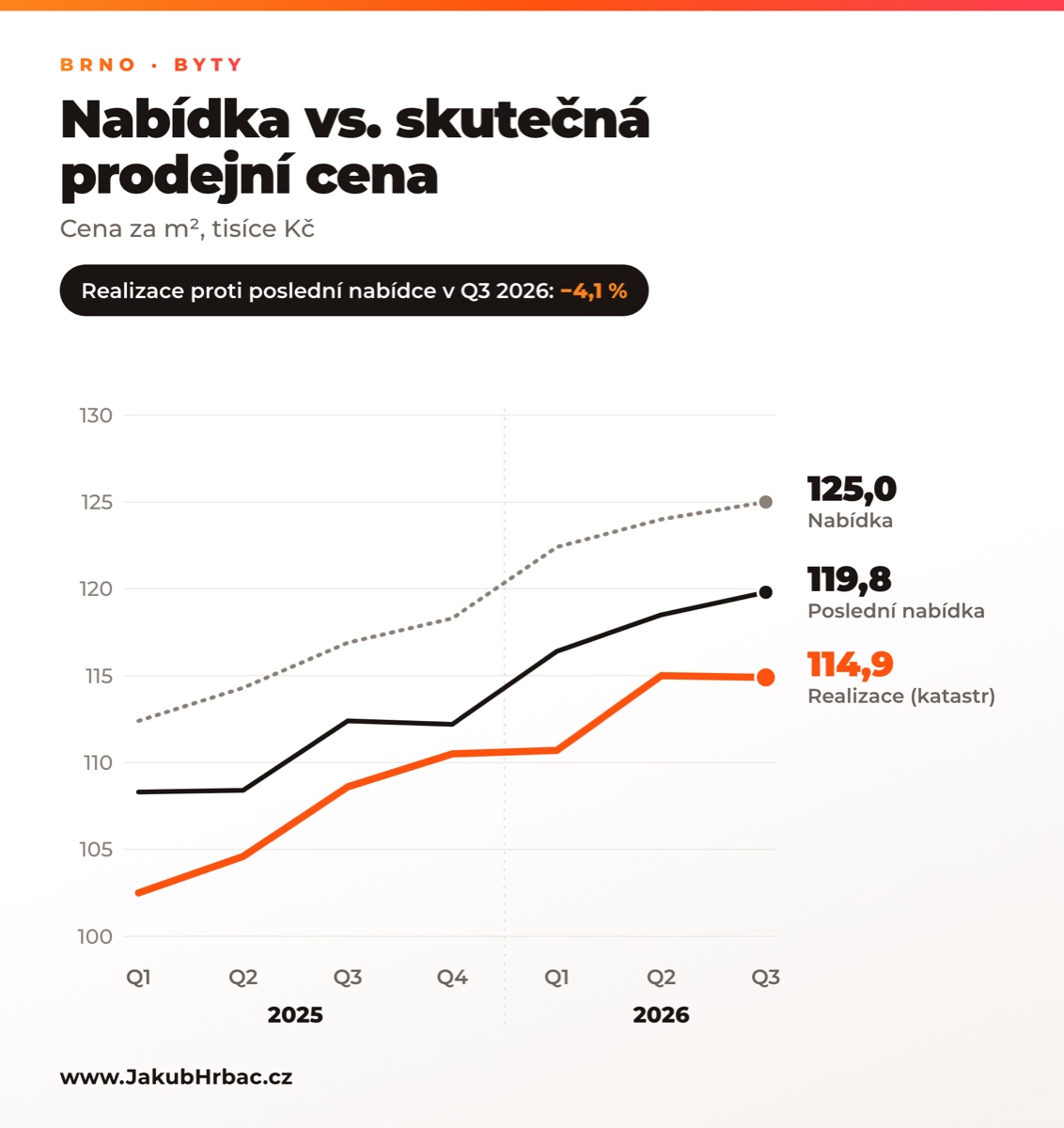 Graf nabídkové a skutečné prodejní ceny bytů v Brně za m², 2025 až 2026. Ve 3. čtvrtletí 2026: nabídka 125,0 tisíc Kč, poslední nabídka 119,8, skutečná prodejní cena 114,9, tedy o 4,1 % pod poslední nabídkou.