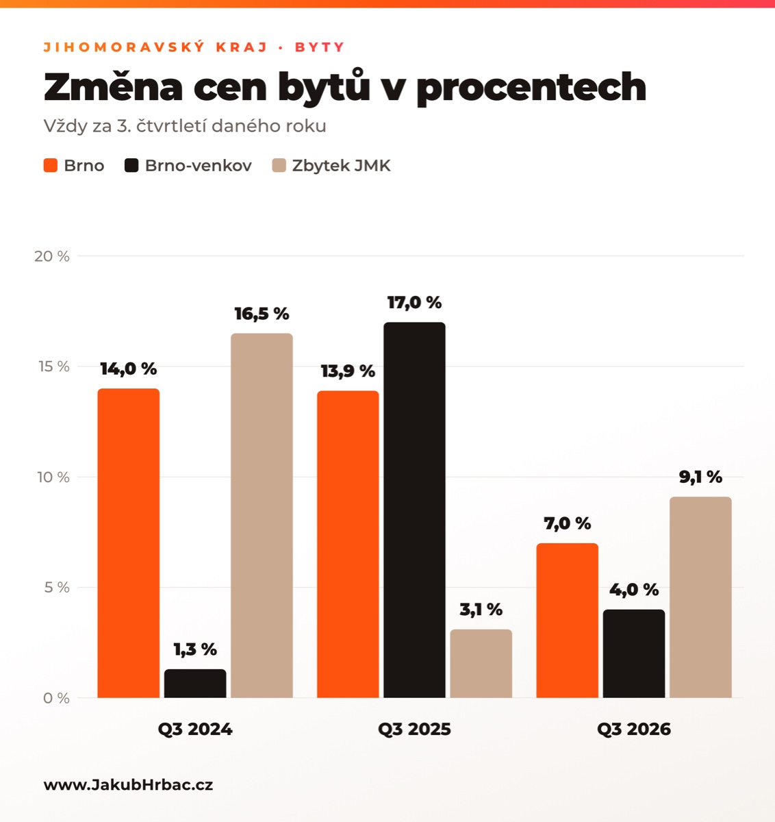 Graf meziroční změny cen bytů vždy za 3. čtvrtletí 2024, 2025 a 2026. Brno 14,0 %, 13,9 % a 7,0 %. Brno-venkov 1,3 %, 17,0 % a 4,0 %. Zbytek Jihomoravského kraje 16,5 %, 3,1 % a 9,1 %.