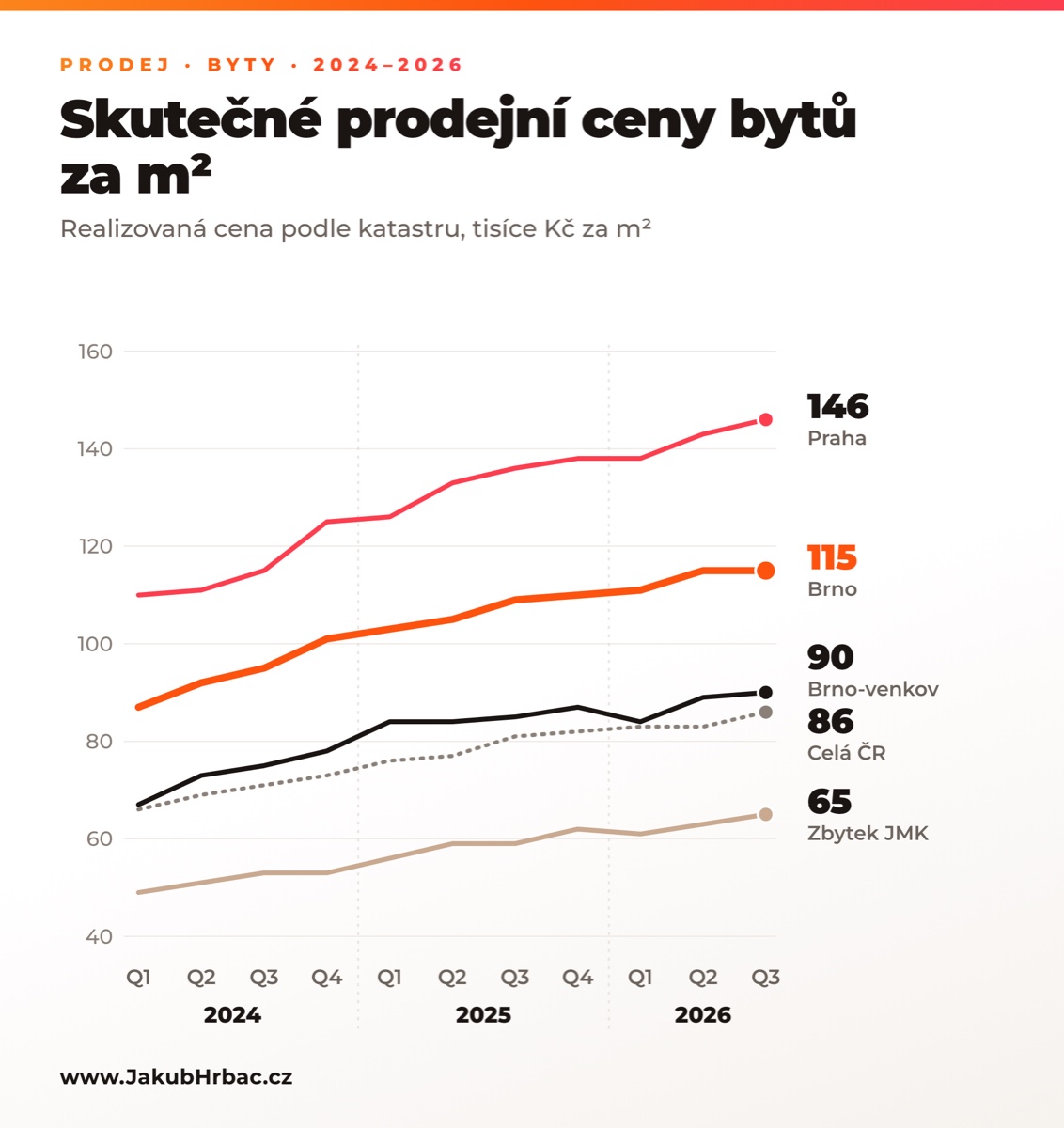 Graf skutečných prodejních cen bytů za m² podle katastru, 2024 až 2026. Ve 3. čtvrtletí 2026: Praha 146 tisíc Kč, Brno 115, Brno-venkov 90, celá ČR 86, zbytek Jihomoravského kraje 65.