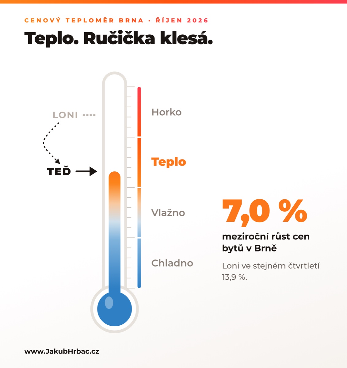 Cenový teploměr Brna, říjen 2026: teplo, ručička klesá. Byty v Brně meziročně podražily o 7,0 %, loni ve stejném čtvrtletí o 13,9 %.